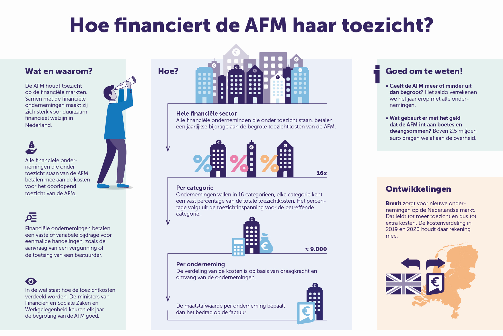 hoe wordt de AFM gefinancierd